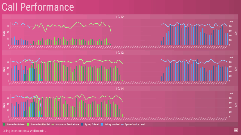 Embed multiple layouts with 2Ring Dashboards & Wallboards