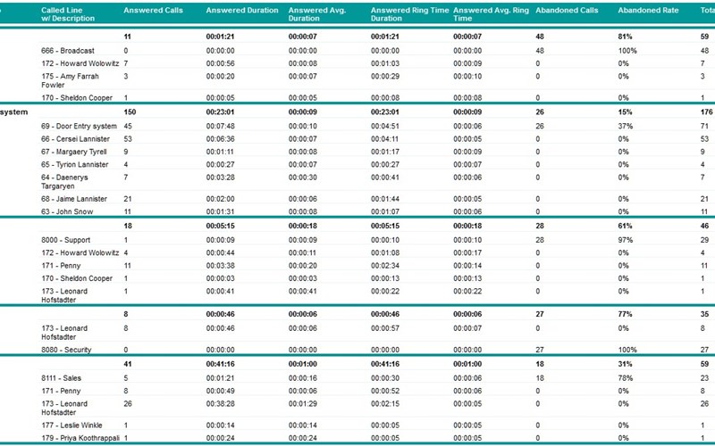 Sample report of CUCM Hunt Groups