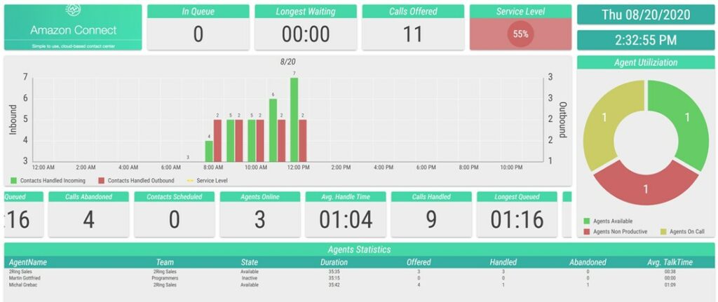 Amazon Connect: A Sample Wallboard Layout from 2Ring