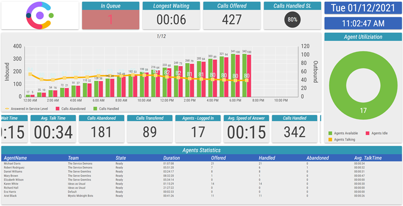 Dashboards & Wallboards for Webex Contact Center Layout Example