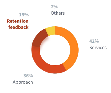 Pie chart depicting areas of negative feedback