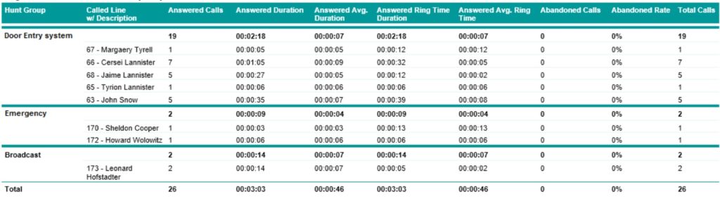 Summary Chart by Called Number