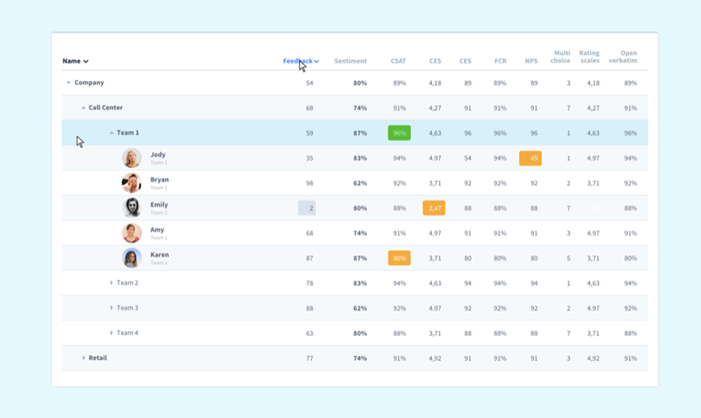 Customer Sentiment Analysis and Feedback on Agents