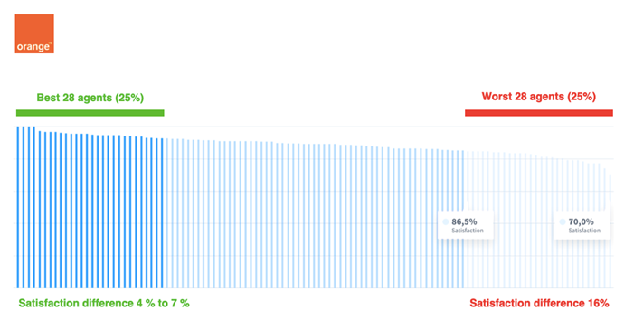 Customer Satisfaction Analysis Chart