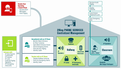 2Ring Phones Services Management Schematic