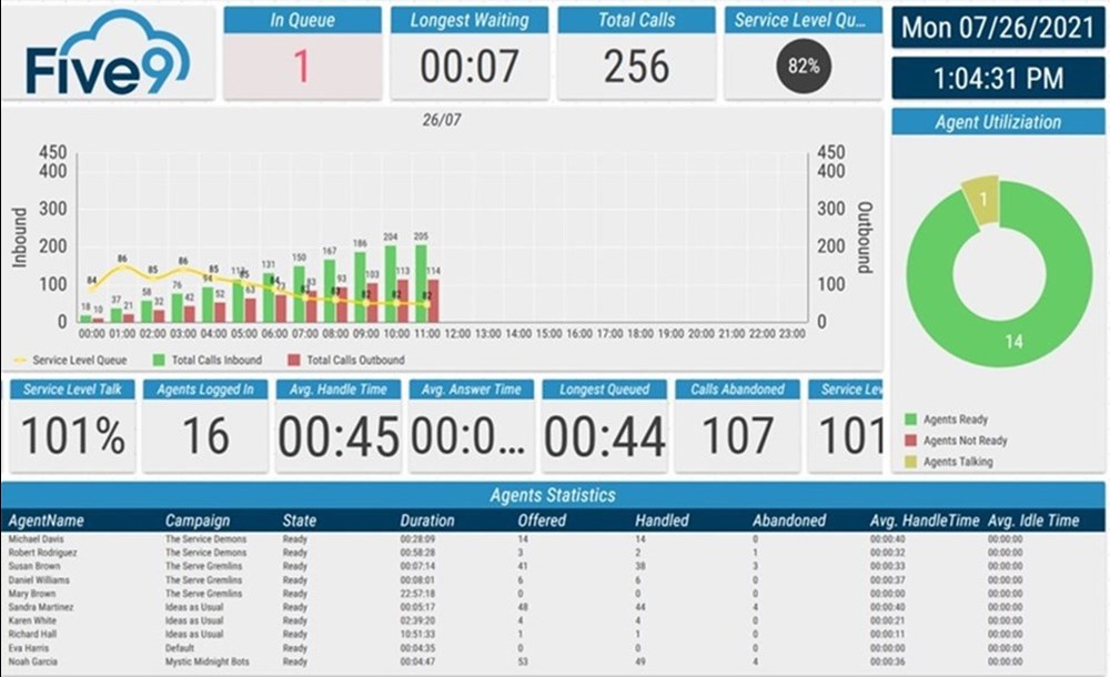 2Ring Dashboards & Wallboards for Five9 Layout