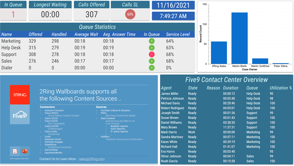 Layout Featuring a slide deck and other contact center metrics and KPIs