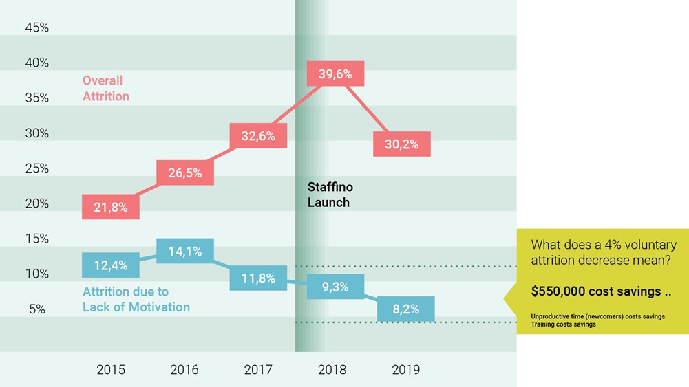 Decrease in attrition vs. cost savings line chart