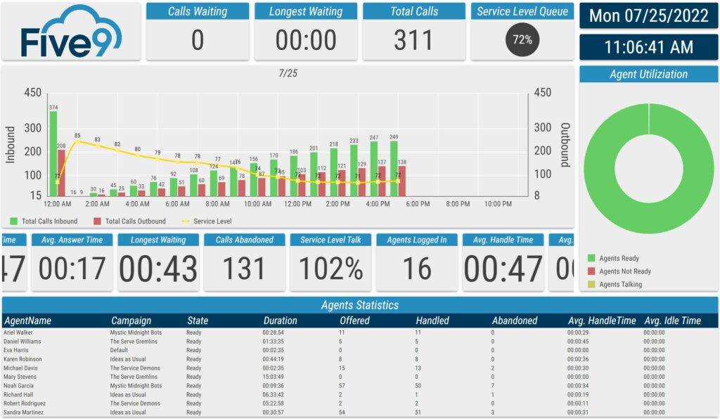 2Ring Dashboards & Wallboards for Five9 Layout =