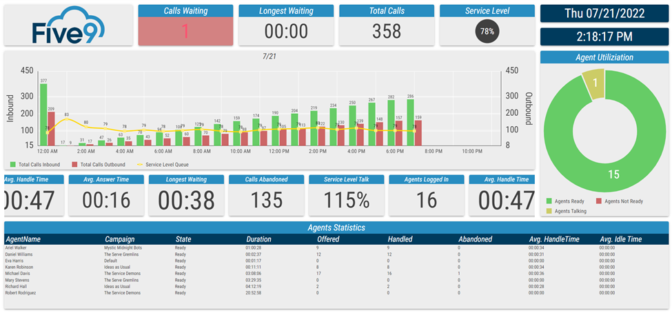 2Ring Dashboards & Wallboards for Five9 Layout