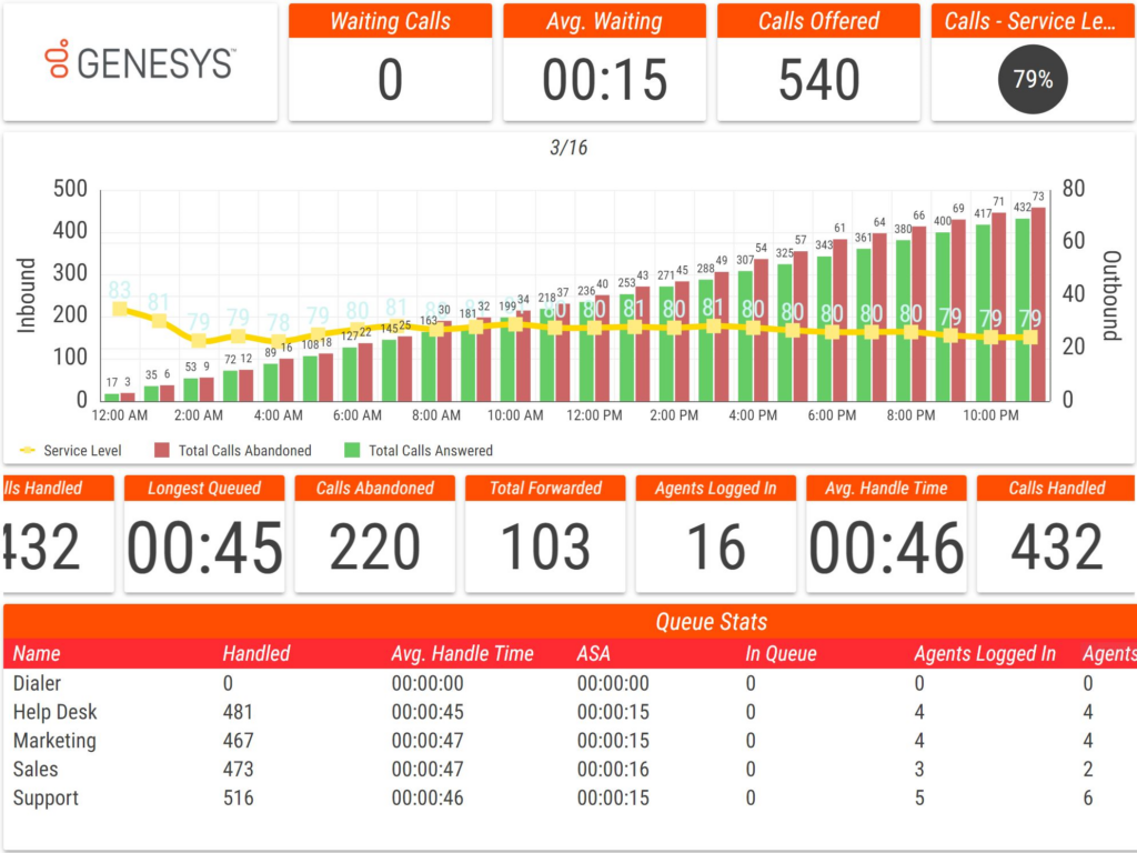 2Ring Dashboards & Wallboards for Genesys Cloud Layout