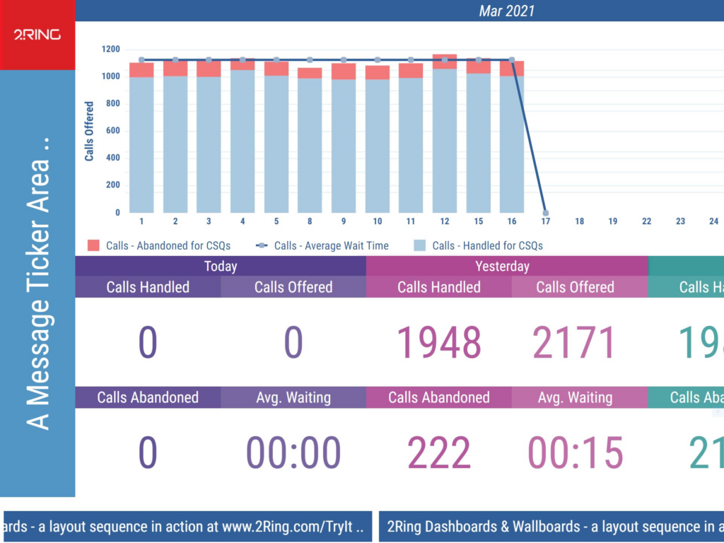 2Ring Dashboards & Wallboards Layout with Contact Center metrics and KPIs