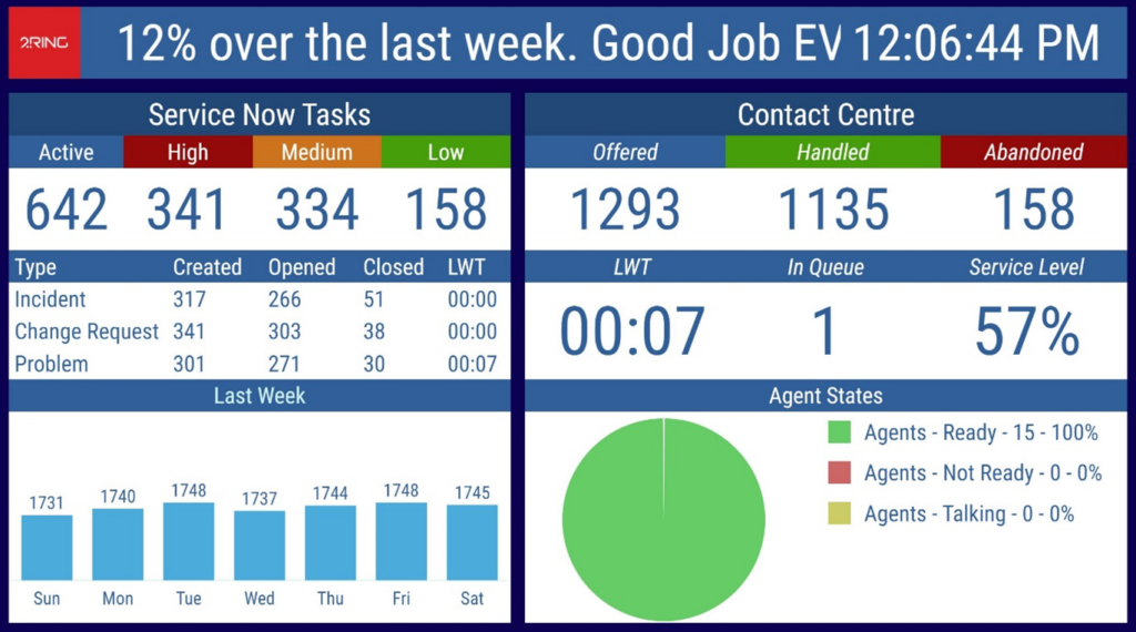 Sample Layout of 2Ring Dashboards & Wallboards with ServiceNow data
