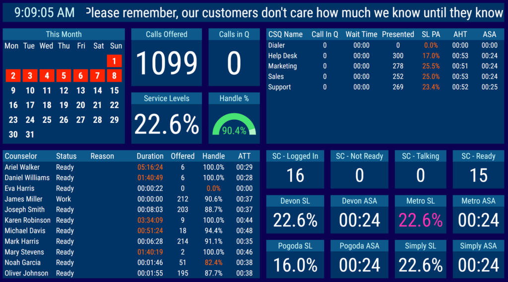 2Ring Dashboards & Wallboards sample layout with KPIs and metrics.