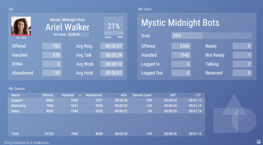 Dashboards & Wallboards Personalized Layout Example